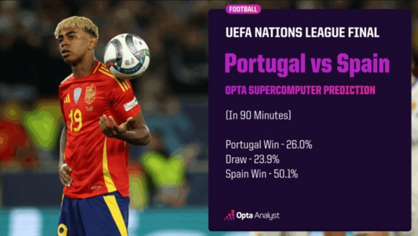 Bồ Đào Nha vs Tây Ban Nha? Siêu máy tính chỉ thẳng -646003