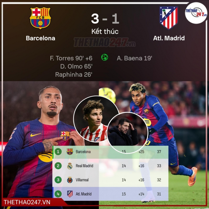 Barca tiếp tục dẫn đầu La Liga với khoảng cách 4 điểm so với Real Madrid.