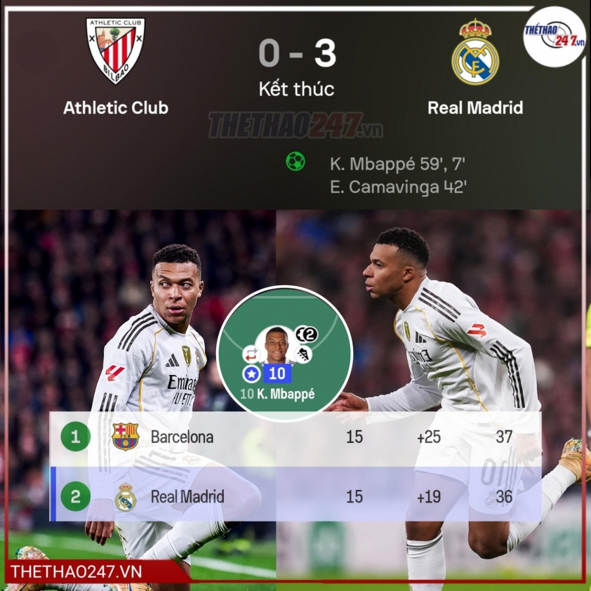 Real Madrid có chiến thắng thuyết phục 3-0 ngay tại San Mamés trước Athletic Bilbao.