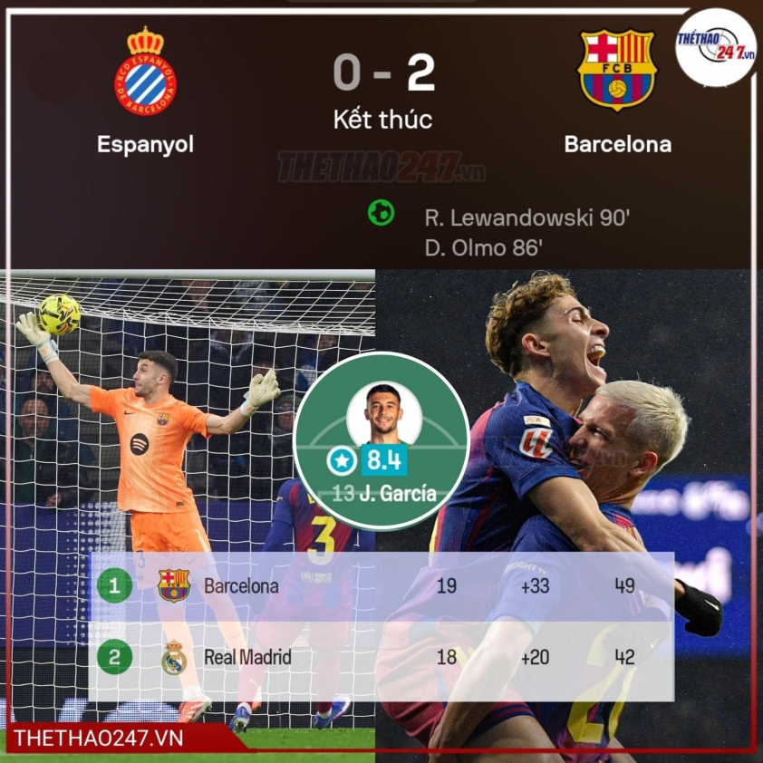 Barca có chiến thắng trước Espanyol