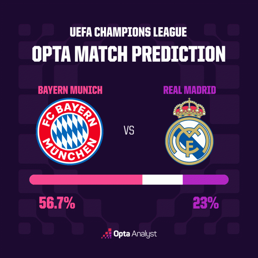 Siêu máy tính dự đoán bất ngờ trận Bayern Munich vs Real 821748