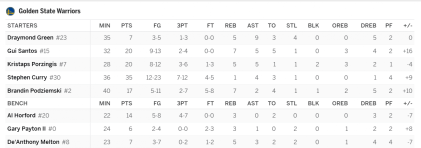 Curry đẳng cấp, Golden State Warriors áp sát vòng play-off NBA 2025-2026 822691