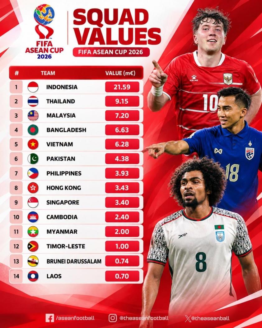 Nhà vô địch FA Cup bất ngờ chỉ tên ứng viên World Cup của khu vực Đông Nam Á